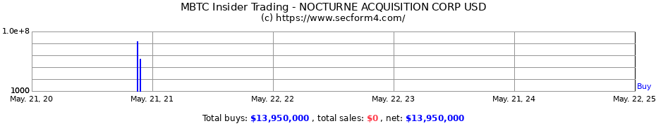 Insider Trading Transactions for Nocturne Acquisition Corporation