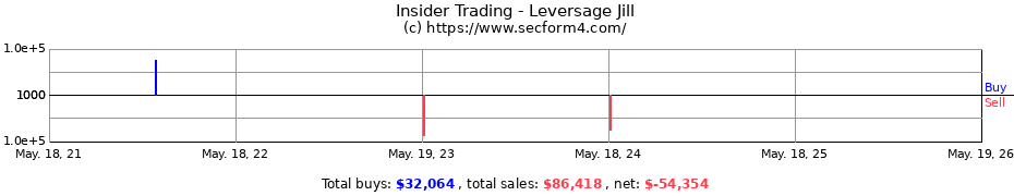 Insider Trading Transactions for Leversage Jill