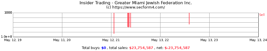 Insider Trading Transactions for Greater Miami Jewish Federation Inc.