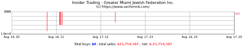 Insider Trading Transactions for Greater Miami Jewish Federation Inc.