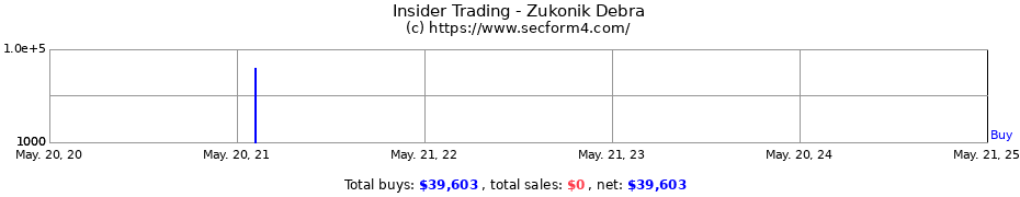 Insider Trading Transactions for Zukonik Debra