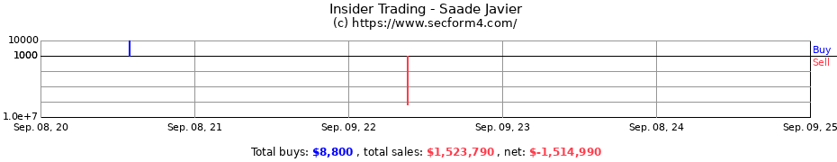 Insider Trading Transactions for Saade Javier