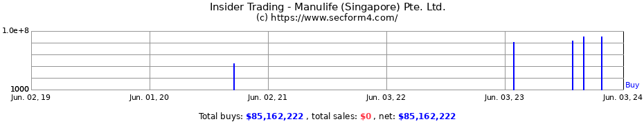 Insider Trading Transactions for Manulife (Singapore) Pte. Ltd.