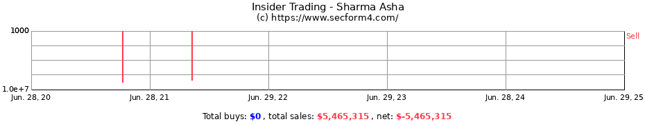 Insider Trading Transactions for Sharma Asha