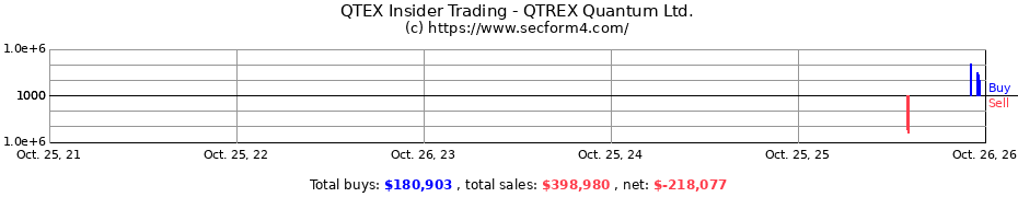 Insider Trading Transactions for QTREX Quantum Ltd.