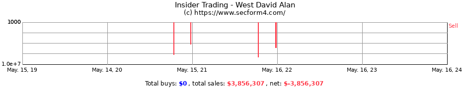Insider Trading Transactions for West David Alan