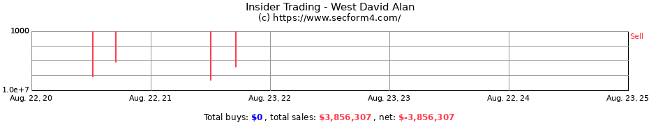 Insider Trading Transactions for West David Alan