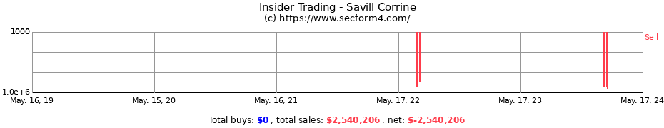 Insider Trading Transactions for Savill Corrine