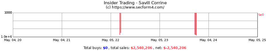 Insider Trading Transactions for Savill Corrine