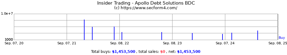 Insider Trading Transactions for Apollo Debt Solutions BDC