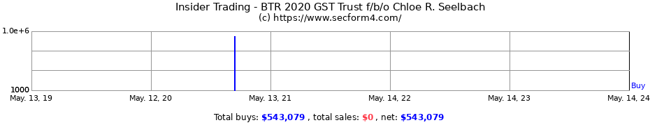 Insider Trading Transactions for BTR 2020 GST Trust f/b/o Chloe R. Seelbach