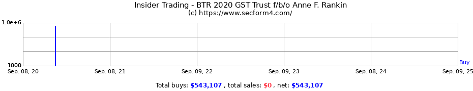 Insider Trading Transactions for BTR 2020 GST Trust f/b/o Anne F. Rankin