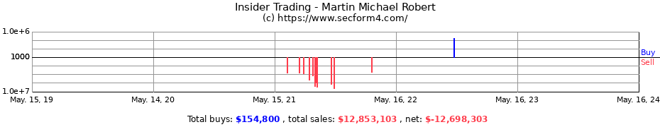 Insider Trading Transactions for Martin Michael Robert