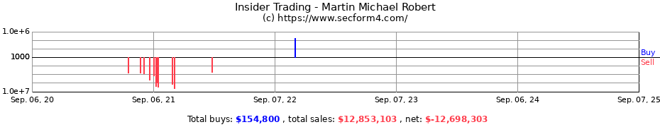 Insider Trading Transactions for Martin Michael Robert