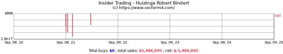 Insider Trading Transactions for Huizinga Robert Bindert