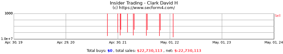 Insider Trading Transactions for Clark David H