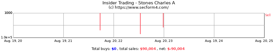 Insider Trading Transactions for Stones Charles A