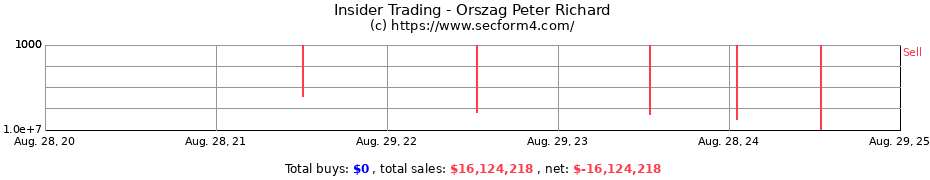 Insider Trading Transactions for Orszag Peter Richard