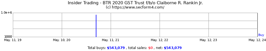 Insider Trading Transactions for BTR 2020 GST Trust f/b/o Claiborne R. Rankin Jr.
