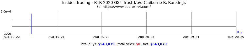 Insider Trading Transactions for BTR 2020 GST Trust f/b/o Claiborne R. Rankin Jr.