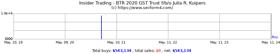 Insider Trading Transactions for BTR 2020 GST Trust f/b/o Julia R. Kuipers