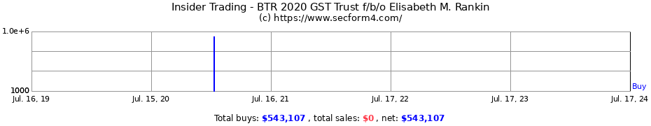 Insider Trading Transactions for BTR 2020 GST Trust f/b/o Elisabeth M. Rankin