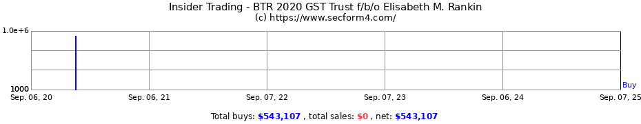 Insider Trading Transactions for BTR 2020 GST Trust f/b/o Elisabeth M. Rankin