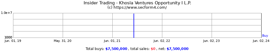 Insider Trading Transactions for Khosla Ventures Opportunity I L.P.