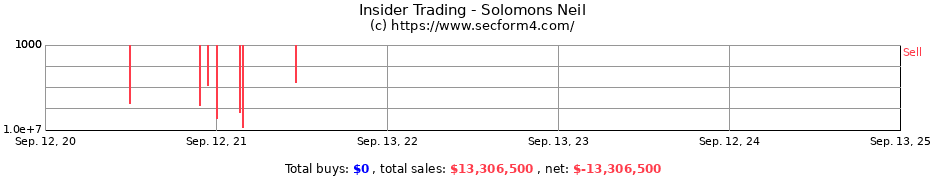 Insider Trading Transactions for Solomons Neil