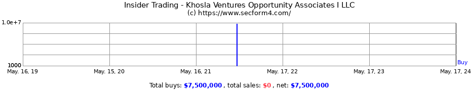 Insider Trading Transactions for Khosla Ventures Opportunity Associates I LLC