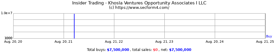 Insider Trading Transactions for Khosla Ventures Opportunity Associates I LLC