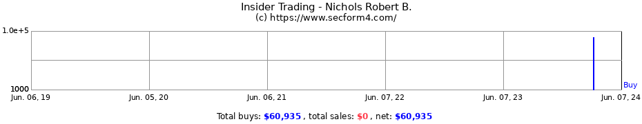 Insider Trading Transactions for Nichols Robert B.