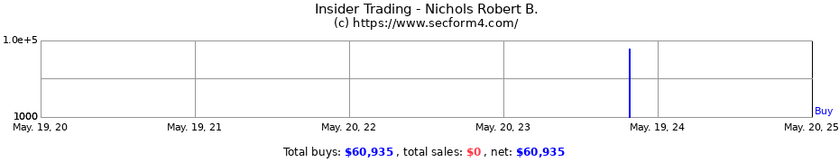 Insider Trading Transactions for Nichols Robert B.