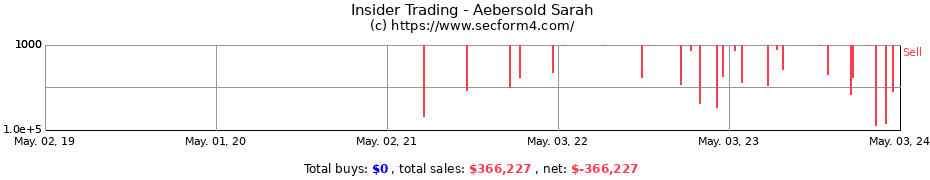 Insider Trading Transactions for Aebersold Sarah