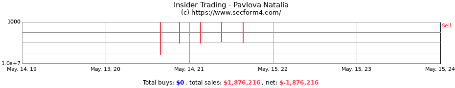 Insider Trading Transactions for Pavlova Natalia
