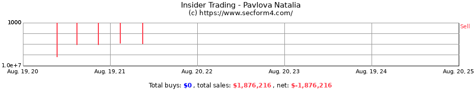 Insider Trading Transactions for Pavlova Natalia