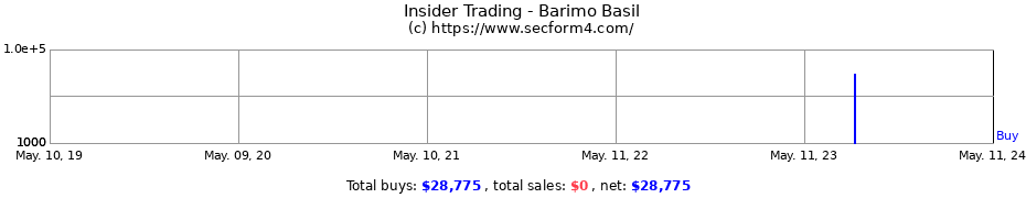 Insider Trading Transactions for Barimo Basil