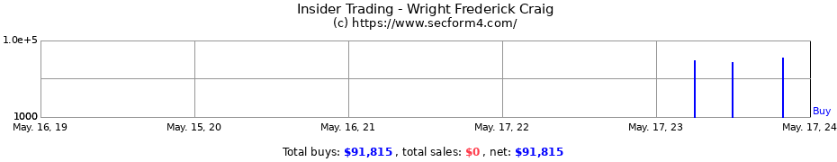 Insider Trading Transactions for Wright Frederick Craig