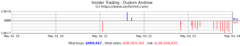 Insider Trading Transactions for Dudum Andrew