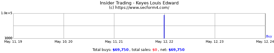 Insider Trading Transactions for Keyes Louis Edward