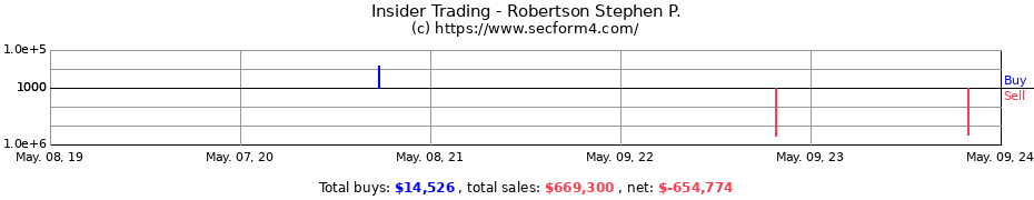 Insider Trading Transactions for Robertson Stephen P.
