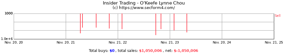 Insider Trading Transactions for O'Keefe Lynne Chou