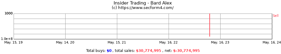 Insider Trading Transactions for Bard Alex