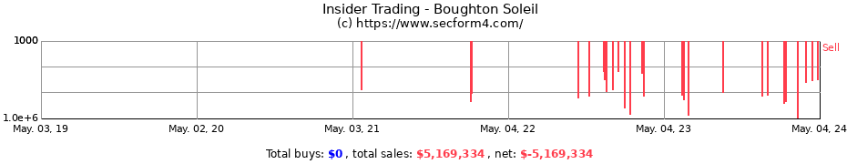 Insider Trading Transactions for Boughton Soleil