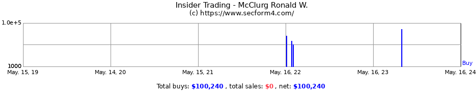 Insider Trading Transactions for McClurg Ronald W.