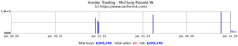 Insider Trading Transactions for McClurg Ronald W.