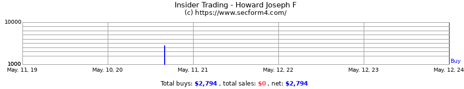 Insider Trading Transactions for Howard Joseph F