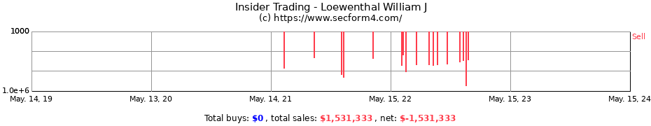 Insider Trading Transactions for Loewenthal William J