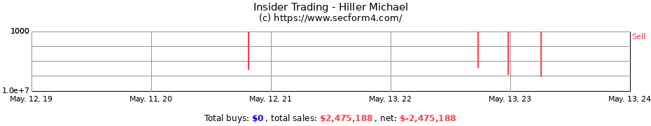 Insider Trading Transactions for Hiller Michael
