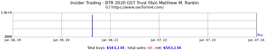 Insider Trading Transactions for BTR 2020 GST Trust f/b/o Matthew M. Rankin